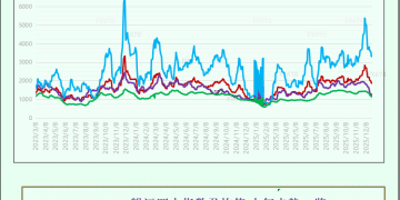 一张图：波罗的海干散货指数受巴拿马型、超灵便型船运价支撑 升至一个月以上高点