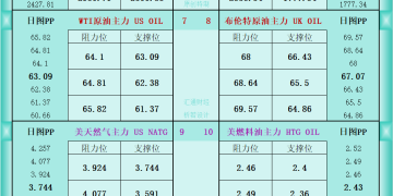 一张图看商品支撑阻力：金银油气+铂钯铜农产品期货(2026年1月29日)