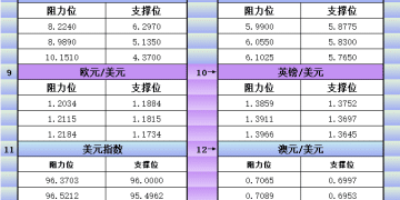 1月29日美市更新支撑阻力：18品种支撑阻力(金银铂钯原油天然气铜及十大货币对)