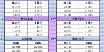 1月30日美市更新支撑阻力：18品种支撑阻力(金银铂钯原油天然气铜及十大货币对)