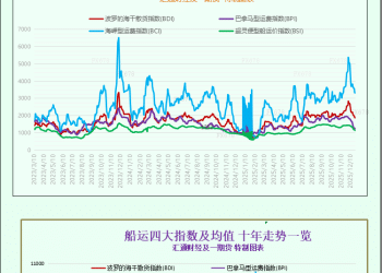 一张图：波罗的海干散货指数上涨，各船型运费走强并录得月度涨幅