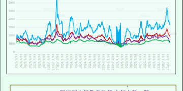 一张图：波罗的海干散货指数上涨，各船型运费走强并录得月度涨幅