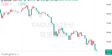 白银大跌5%！高盛：全球库存错配，极端双向波动行情远未结束