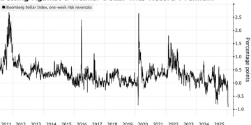 美元看空成本飙至历史极值！政治风险溢价重归