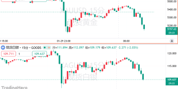 惊险跳水！金价重挫超百美元，分析师警告：「危险阶段」已来临！