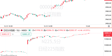 无视地缘震荡！亚洲股市集体沸腾，沪指重回4000点提前开启「春季躁动」