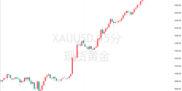 国际金价急涨触及5310！牛市不言顶？逢低布局成市场新信仰