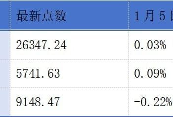 普华永道预计今年香港IPO集资额最高有望达3500亿港元；385只港股在2025年涨幅超100% 丨港交所早参