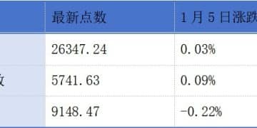普华永道预计今年香港IPO集资额最高有望达3500亿港元；385只港股在2025年涨幅超100% 丨港交所早参
