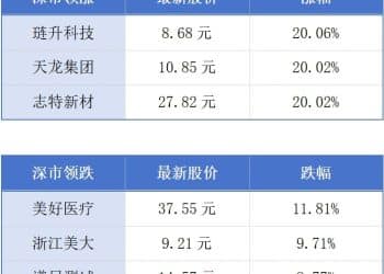 2025年广东全社会用电量居全国首位；深圳累计备案生成式人工智能服务已达49款丨大湾区财经早参