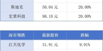 深圳南山区成为我国首个万亿GDP地市辖区；广清城际28日全线开通丨大湾区财经早参