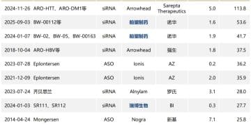 拟12亿元收购赫吉亚生物 中国生物制药意在「抄底」小核酸