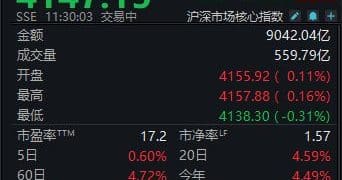 AI产业链重拾升势，沪指半日微跌0.1%