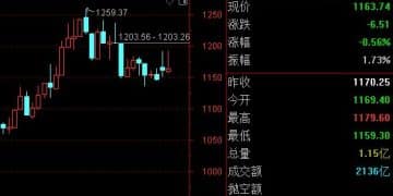 每经品牌100指数冲击1200点未果，成分股潍柴动力周涨超14%