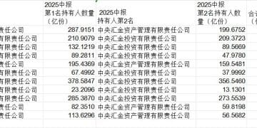多只宽基ETF最新季报显端倪，汇金系新动向曝光，逆周期调节路线图浮现