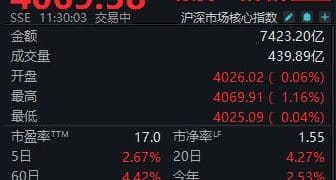 题材股多点开花，沪指半日上涨1.14%