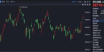 港股速报 | 港股放量上攻 恒指涨超1.38% 券商建议：积极做多！