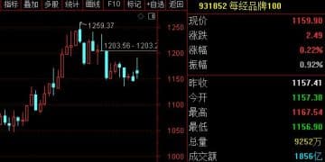 每经品牌100指数周涨1.26%，成分股紫金矿业市值摸至万亿元大关