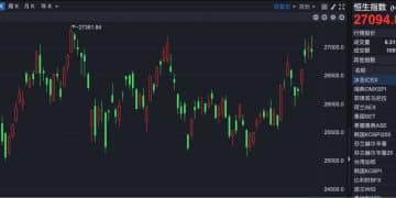 港股速报 | 利好刺激 港股高开 恒指再上27000点