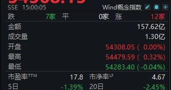 白酒指数周跌1.39%，*ST兰黄、莫高股份等非白酒板块个股走强丨酒市周报