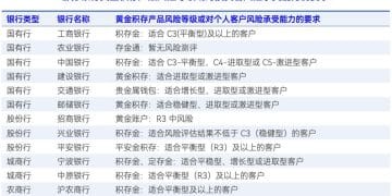保守型投资者不能参与？多家银行将积存金业务定位为中风险