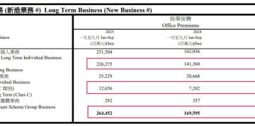 去年前三季度保费暴涨55.9%，港险为何持续升温？