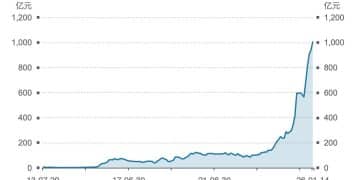 国际金价突破4600美元再创新高，首只千亿元级黄金ETF诞生