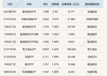 ETF今日收评 | 航空航天ETF涨超2%，油气相关ETF跌约4%