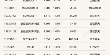 ETF今日收评 | 航空航天ETF涨超2%，油气相关ETF跌约4%