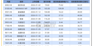 【看新股】港股IPO月度透视：1月IPO募资超392亿港元 壁仞科技、MINIMAX等募资额居前