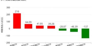 你恐慌我贪婪！超百亿资金借道ETF蜂拥进场抄底，主力机构大手笔买入这两个题材
