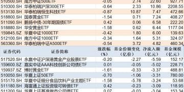 ETF规模速报 | 短融ETF海富通净流入超25亿元，黄金股ETF净流出超5亿元