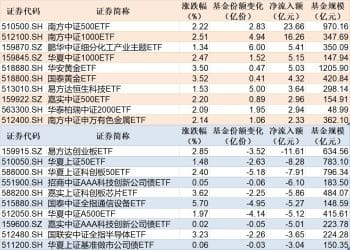 ETF规模速报 | 中证500ETF净流入超23亿元，创业板ETF易方达净流出超11亿元