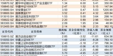 ETF规模速报 | 中证500ETF净流入超23亿元，创业板ETF易方达净流出超11亿元