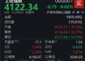 A股窄幅震荡，沪指半日微跌0.02%