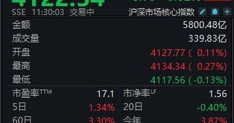A股窄幅震荡，沪指半日微跌0.02%