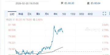 美国重要数据来袭！现货白银一度突破81美元，黄金上攻！俄美战机对峙叠加美军在中东地区集结，地缘紧张局势升温？