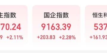 恒生科技指数涨超3%！美团、京东、阿里、网易、腾讯、快手全都涨了！智谱跌超13%，MINIMAX-WP跌超10%！黄金、白银直线拉升