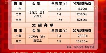 多地农商行开年「逆势加息」，部分3年期存款产品的年化利率上浮至1.75%，业内：实为短期营销，具有高门槛、限时性特征