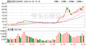 蓝色光标董事长赵文权拟减持套现逾4亿元 公司股价年内已翻倍
