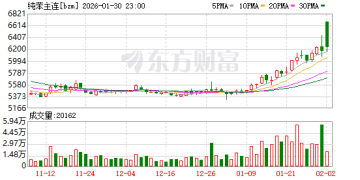 龙头企业月内7次上调现货价 纯苯后市还能冲吗？