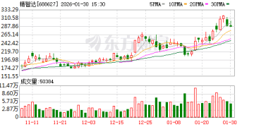 本周机构调研热情不减 170家机构盯上1家公司