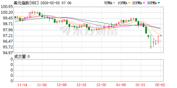 特朗普提名美联储新主席！美元强 金价跌 人民币走势不改