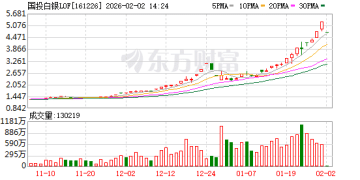 今日10:30复牌 国投白银LOF澄清：涨跌幅限制比例为10%