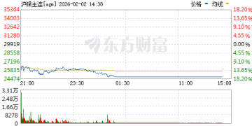 热点 | 贵金属市场抛压持续 沪银主力合约跌停