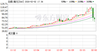 现货黄金盘中跌破4500美元！白银1个月涨幅 2天跌没了