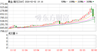 黄金「史诗级巨震」！疯涨行情戛然而止 现货黄金一度跌超9% 后市如何看待？