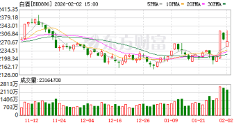 「老登」再发力！白酒全线飘红 板块迎十年大底？