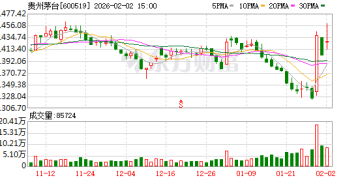 飞天茅台全国多地供应偏紧 部分经销商已开售3月配额