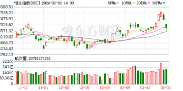 2月2日港股收盘：恒指跌2.23% 恒生科技指数跌3.36%